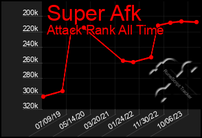 Total Graph of Super Afk