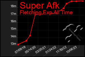 Total Graph of Super Afk