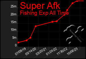 Total Graph of Super Afk