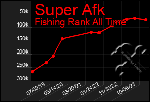 Total Graph of Super Afk