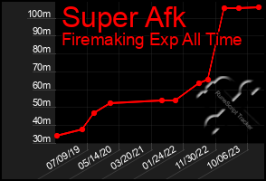 Total Graph of Super Afk