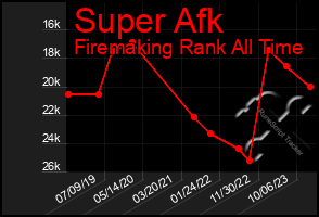 Total Graph of Super Afk