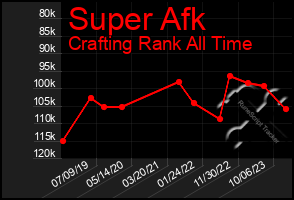 Total Graph of Super Afk