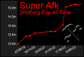 Total Graph of Super Afk