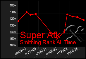 Total Graph of Super Afk