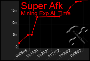 Total Graph of Super Afk