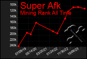 Total Graph of Super Afk