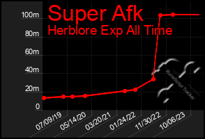 Total Graph of Super Afk