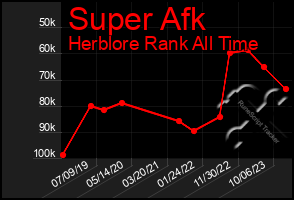 Total Graph of Super Afk