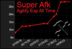 Total Graph of Super Afk