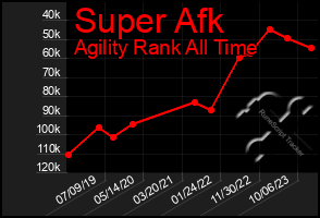 Total Graph of Super Afk