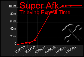 Total Graph of Super Afk