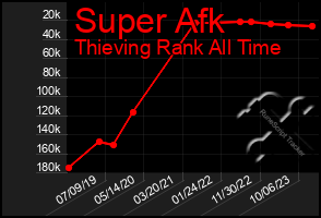 Total Graph of Super Afk