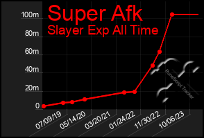 Total Graph of Super Afk