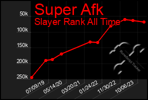 Total Graph of Super Afk