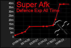 Total Graph of Super Afk