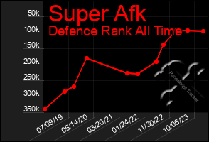 Total Graph of Super Afk