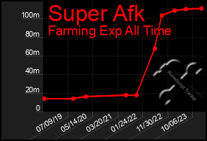 Total Graph of Super Afk