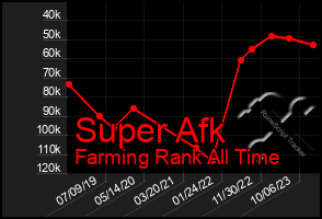 Total Graph of Super Afk