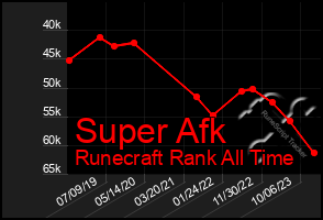 Total Graph of Super Afk