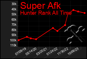 Total Graph of Super Afk