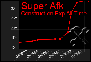 Total Graph of Super Afk