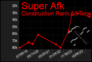 Total Graph of Super Afk