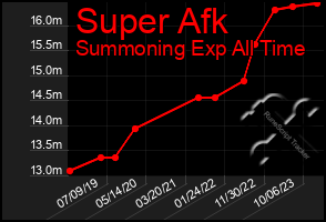 Total Graph of Super Afk