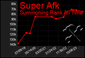 Total Graph of Super Afk