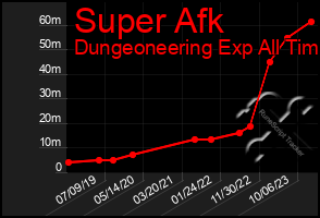 Total Graph of Super Afk