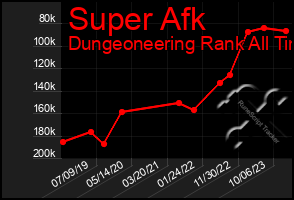 Total Graph of Super Afk