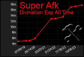 Total Graph of Super Afk