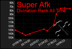 Total Graph of Super Afk