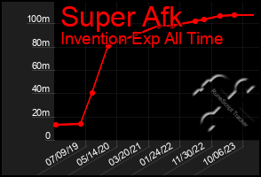 Total Graph of Super Afk