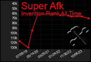 Total Graph of Super Afk