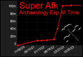 Total Graph of Super Afk