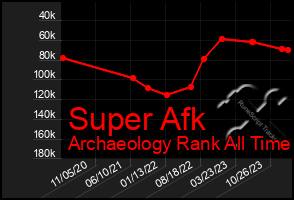 Total Graph of Super Afk