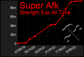 Total Graph of Super Afk