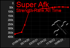 Total Graph of Super Afk