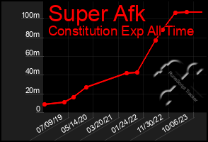 Total Graph of Super Afk