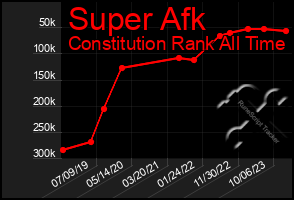 Total Graph of Super Afk