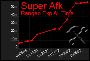 Total Graph of Super Afk