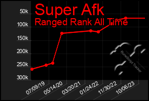 Total Graph of Super Afk