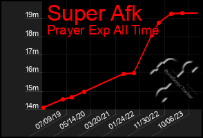 Total Graph of Super Afk