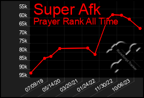 Total Graph of Super Afk