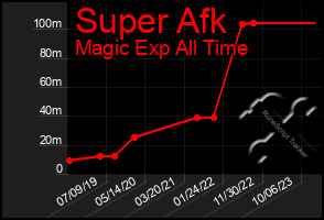 Total Graph of Super Afk