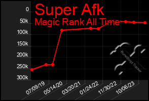 Total Graph of Super Afk