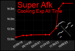 Total Graph of Super Afk