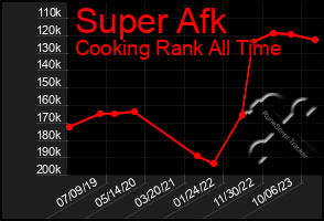 Total Graph of Super Afk