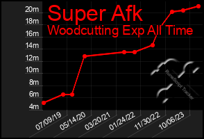 Total Graph of Super Afk